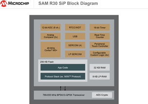 microchip发布面向无线连接设计的sam r30系统级封装产品