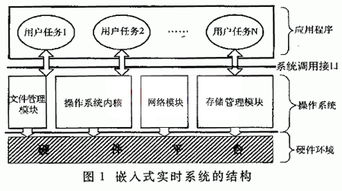 嵌入式实时系统及其在通信系统中的应用