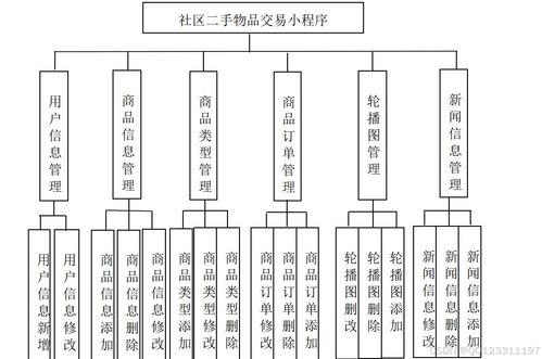 基于微信小程序的校园二手交易平台系统 毕业设计