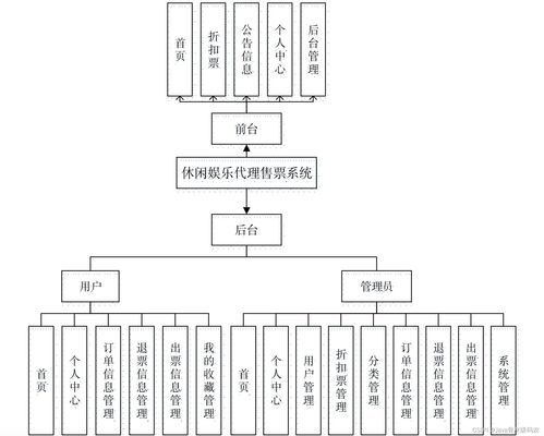 课程设计 基于springboot vue的休闲娱乐代理售票系统的设计与实现 源码 lw 包运行