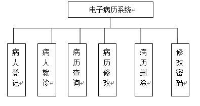 基于java的病历管理系统,包含源代码 数据库 部署视频