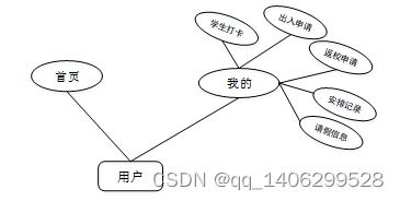 毕业设计springboot基于微信小程序的学校疫情信息管理系统的设计与实现