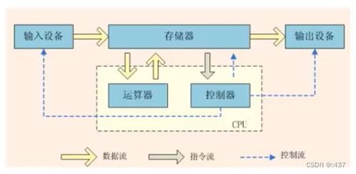 网工学习 计算机硬件系统 几个控制器重要组件 计算机执行指令过程 寄存器