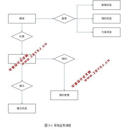 医院网上预约系统的设计与实现 asp.net,sql 含录像