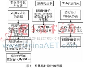 基于b s架构的家居环境远程监测系统设计与实现