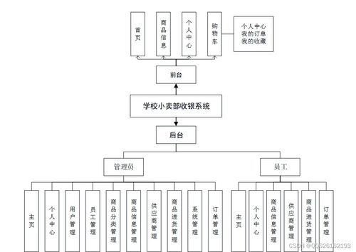 计算机毕业设计之java ssm学校小卖部收银系统