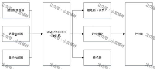 基于stm32单片机的老人监护系统设计