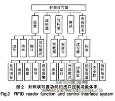 基于mcu fpga模式的rfid读 通信新闻