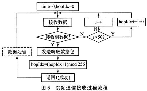 基于xc2v1000 fpga和dm9000a实现oqpsk全数字接收机的设计