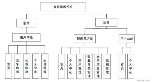 计算机毕业设计springboot基于协同过滤算法的音乐推荐系统zl1dn