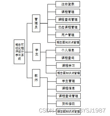 基于ssm的概念可视化程序设计学习系统 毕业设计 附源码021009