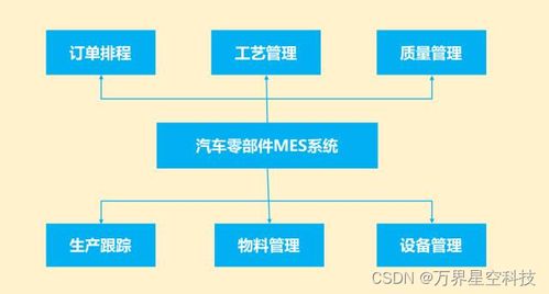 汽车配件制造业工厂生产管理mes系统解决方案