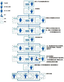 互联网产品研发流程概论