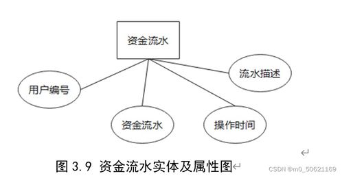 网络购物管理系统数据库设计