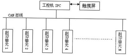 基于CAN总线的PLC/IPC印染设备控制系统