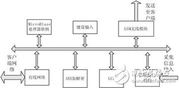 基于xilinx公司的spartan 3e平台中构建一个嵌入式系统来实现安全网络通信