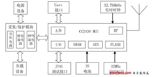 zigbee无线网络 通信设计应用