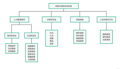 安全架构概述 1.信息安全面临的威胁