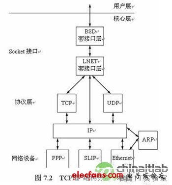 嵌入式系统pda智能手机设计方 嵌入式设计应用