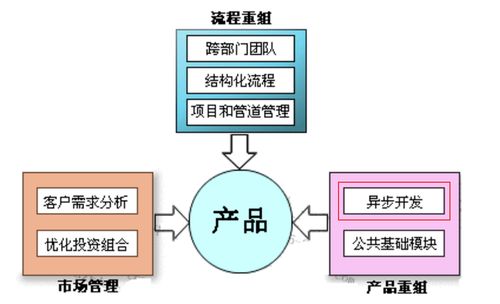 向华为学习 ipd 市场研发制造采购等tpm评估的域及其含义