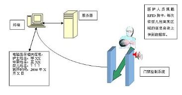 母婴rfid信息追溯管理系统软件设计开发解决方案