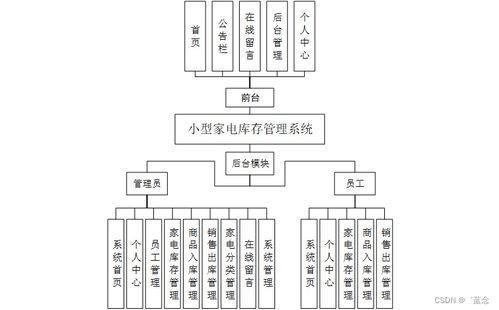 计算机毕业设计springboot小型家电库存管理系统6jk1m9