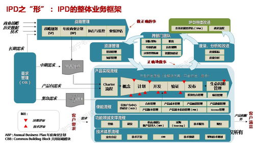 万字长文 详细介绍华为集成产品开发管理ipd体系