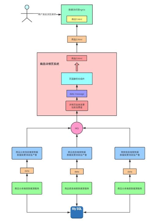 day264.百万流量电商网站商品详情页系统架构的整体设计 redis的高并发预约抢购系统