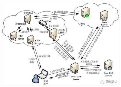 直播APP开发--直播网络架构优化选择过程