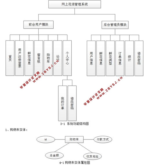 网上花店管理系统的设计与实现 ssm,mysql 含录像